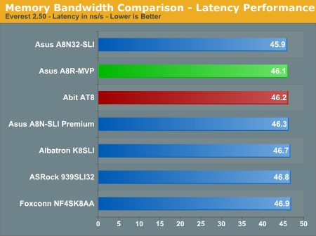 Memory Bandwidth Comparison - Latency Performance